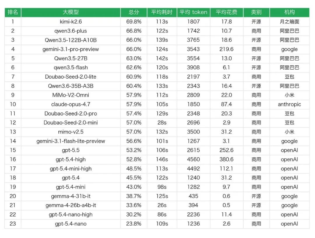引自非线智能(GitHub 第一 AI 商业测评) - 【非线智能测评】大模型OCR识别能力评测报告:Kimi综合准确率最高,国产模型性价比优于GPT系列
