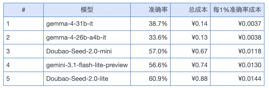 引自非线智能(GitHub 第一 AI 商业测评) - 【非线智能测评】大模型OCR识别能力评测报告:Kimi综合准确率最高,国产模型性价比优于GPT系列