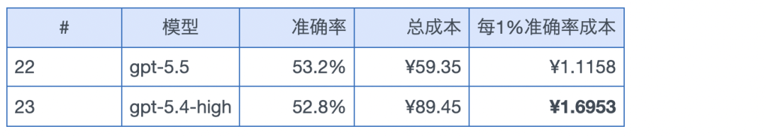 引自非线智能(GitHub 第一 AI 商业测评) - 【非线智能测评】大模型OCR识别能力评测报告:Kimi综合准确率最高,国产模型性价比优于GPT系列