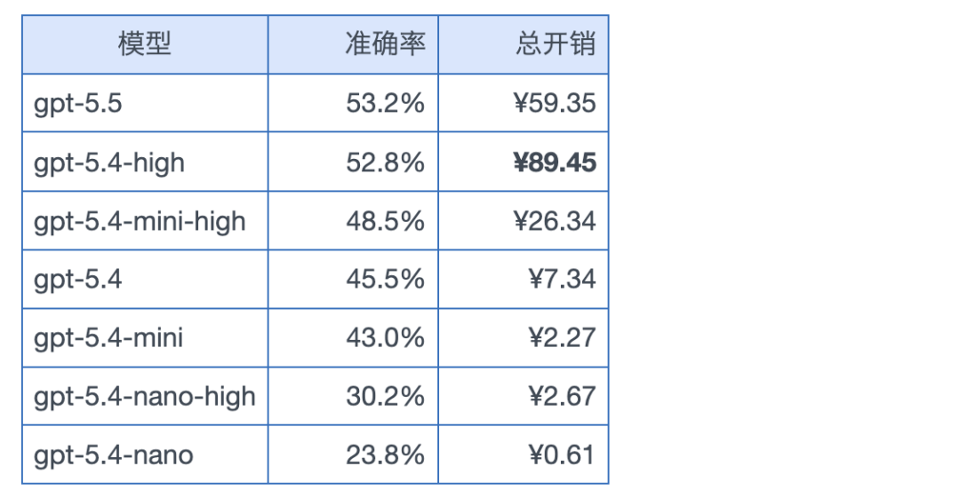 引自非线智能(GitHub 第一 AI 商业测评) - 【非线智能测评】大模型OCR识别能力评测报告:Kimi综合准确率最高,国产模型性价比优于GPT系列
