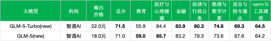 引自非线智能（GitHub 第一 AI 商业测评） - 智谱 GLM-5-Turbo 实测