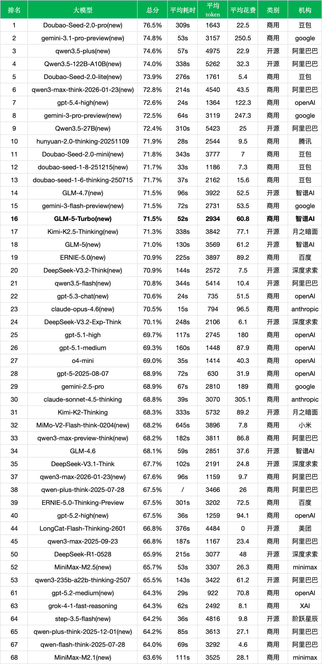 引自非线智能（GitHub 第一 AI 商业测评） - 智谱 GLM-5-Turbo 实测