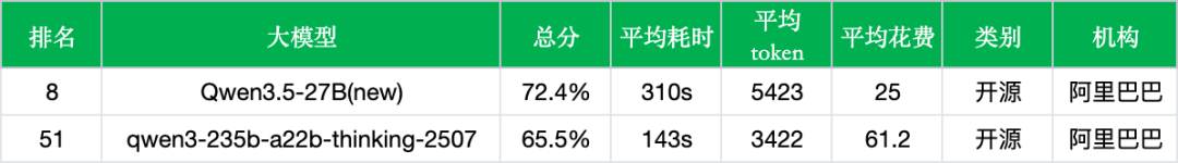 阿里Qwen3.5-27B实测
