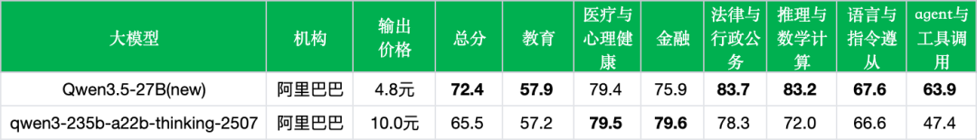 引自非线智能（GitHub 第一 AI 商业测评） - 阿里Qwen3.5-27B实测