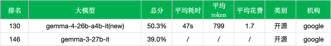 谷歌Gemma 4 MoE实测