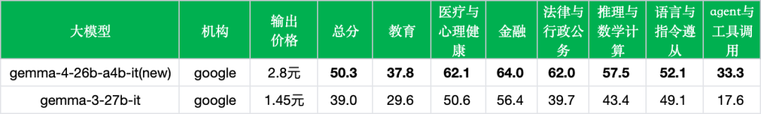 引自非线智能(GitHub 第一 AI 商业测评) - 谷歌Gemma 4 MoE实测