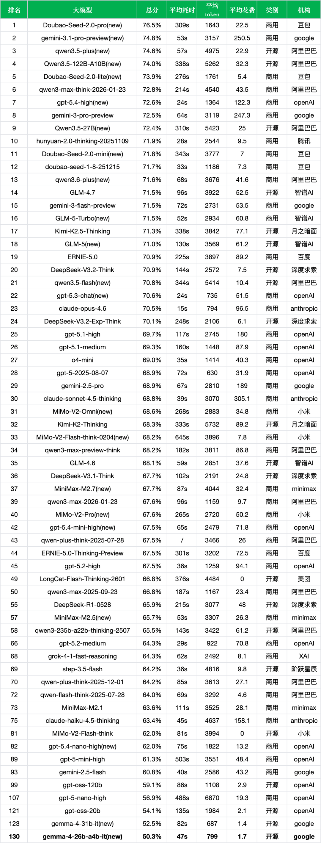 引自非线智能(GitHub 第一 AI 商业测评) - 谷歌Gemma 4 MoE实测