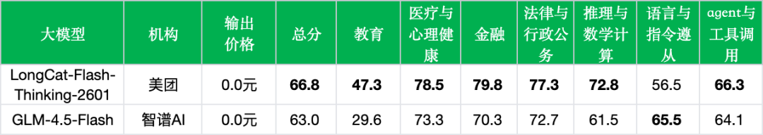引自非线智能(GitHub 第一 AI 商业测评) - 美团LongCat-Flash-Thinking-2601实测