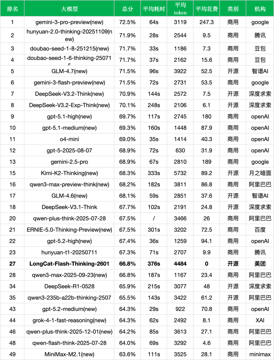 引自非线智能(GitHub 第一 AI 商业测评) - 美团LongCat-Flash-Thinking-2601实测