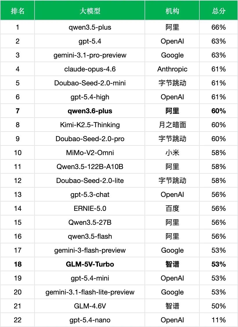 引自非线智能(GitHub 第一 AI 商业测评) - 大模型表格识别能力实测:新一代不一定更强!Qwen3.6与GLM-5V-Turbo双测
