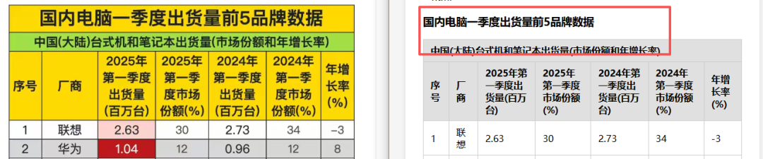 引自非线智能(GitHub 第一 AI 商业测评) - 大模型表格识别能力实测:新一代不一定更强!Qwen3.6与GLM-5V-Turbo双测