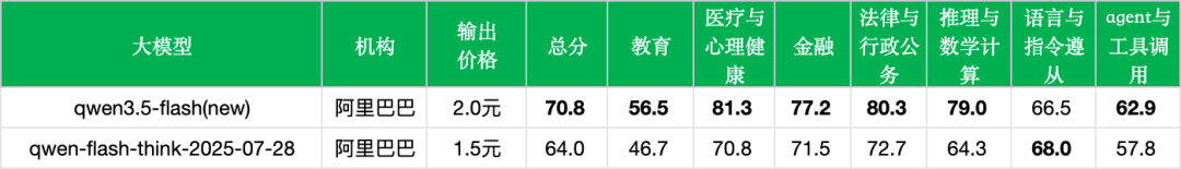 引自非线智能(GitHub 第一 AI 商业测评) - 阿里Qwen3.5-Flash实测