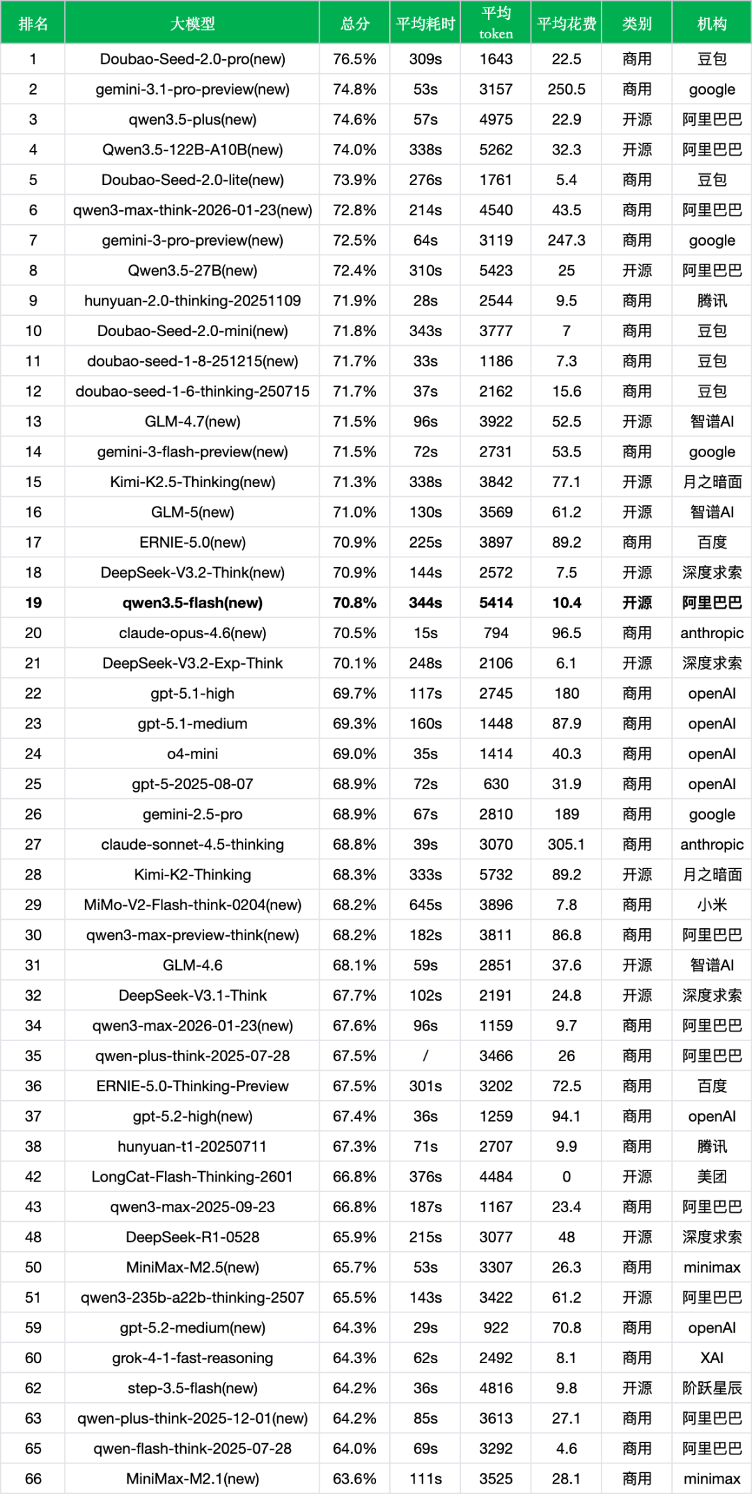 引自非线智能(GitHub 第一 AI 商业测评) - 阿里Qwen3.5-Flash实测