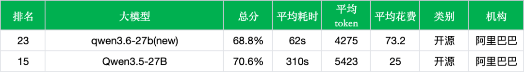 【非线智能测评】Qwen3.6-27B 评测：编程、推理与多模态能力解析
