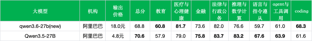 引自非线智能(GitHub 第一 AI 商业测评) - 【非线智能测评】Qwen3.6-27B 评测:编程、推理与多模态能力解析