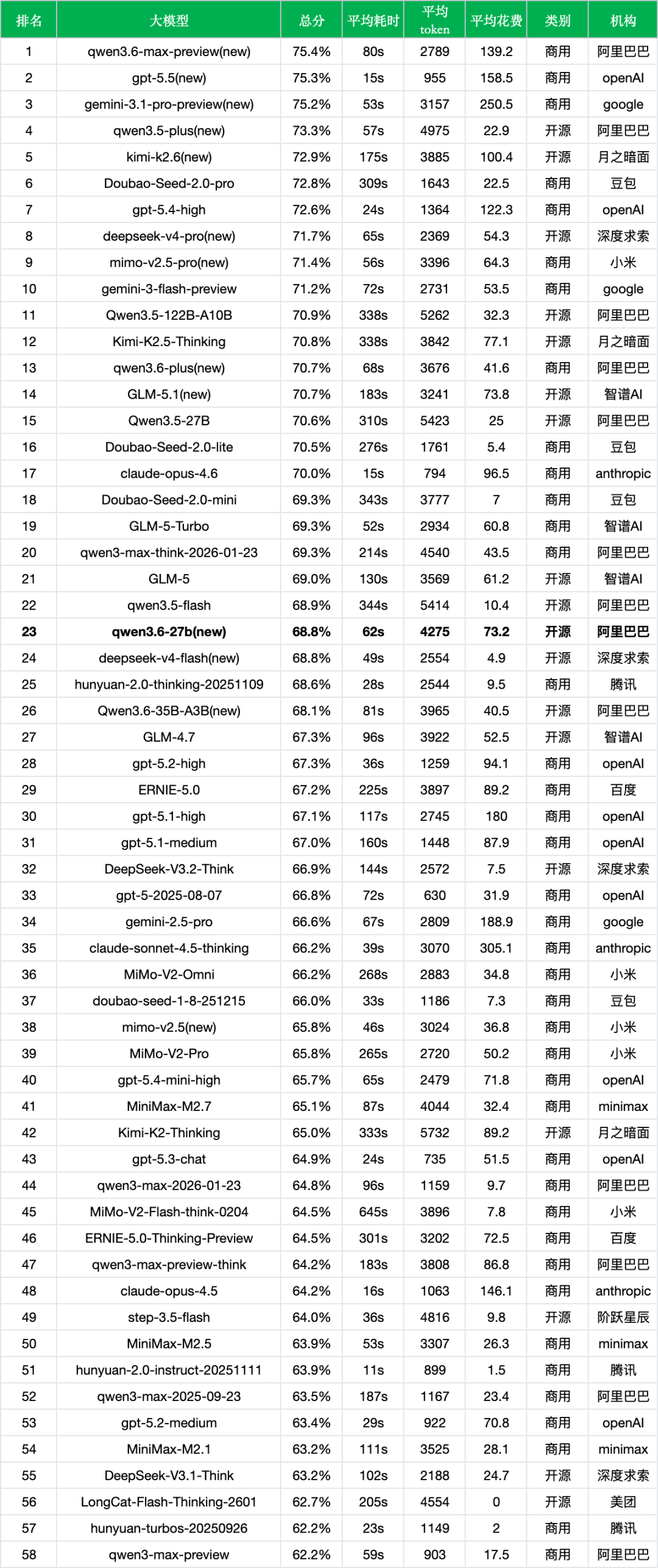 引自非线智能(GitHub 第一 AI 商业测评) - 【非线智能测评】Qwen3.6-27B 评测:编程、推理与多模态能力解析