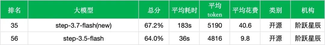 【非线智能测评】阶跃星辰Step 3.7 Flash实测：Agent能力显著跃升，但成本与延迟双双走高