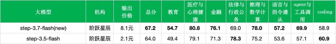 引自非线智能（GitHub 第一 AI 商业测评） - 【非线智能测评】阶跃星辰Step 3.7 Flash实测：Agent能力显著跃升，但成本与延迟双双走高