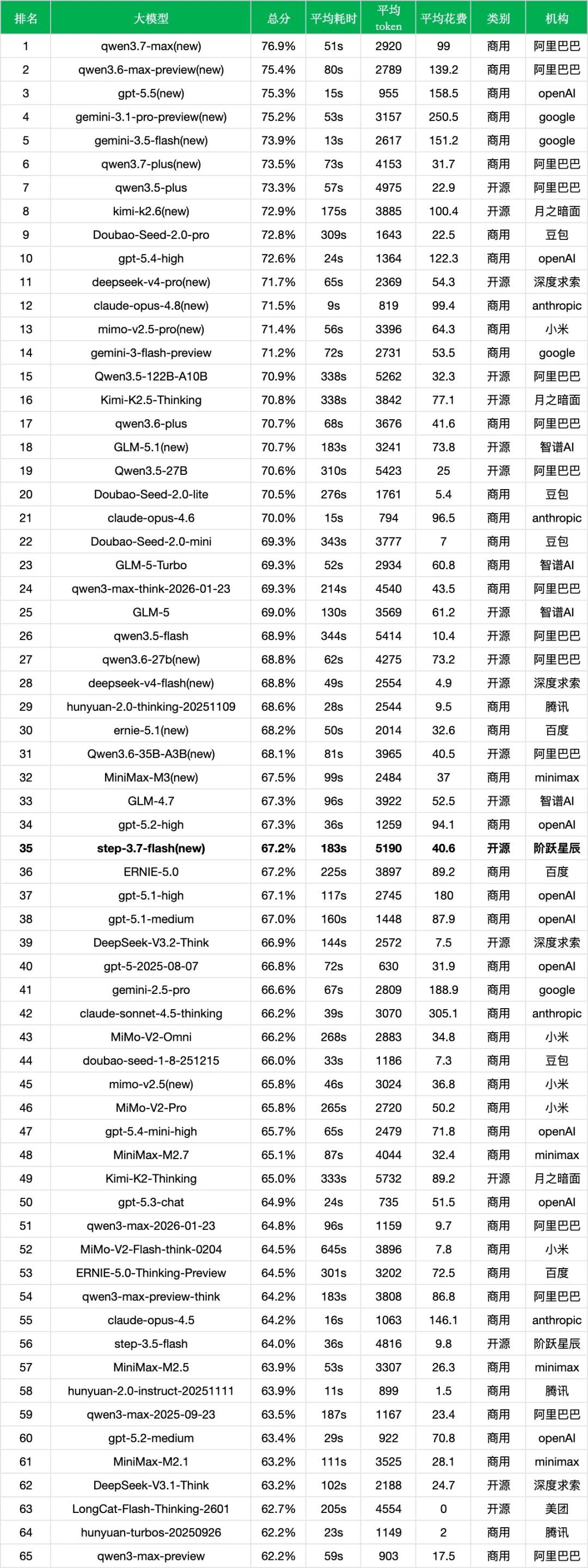 引自非线智能（GitHub 第一 AI 商业测评） - 【非线智能测评】阶跃星辰Step 3.7 Flash实测：Agent能力显著跃升，但成本与延迟双双走高