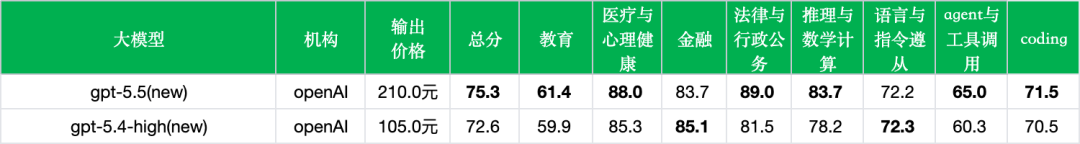 引自非线智能（GitHub 第一 AI 商业测评） - OpenAI GPT-5.5实测