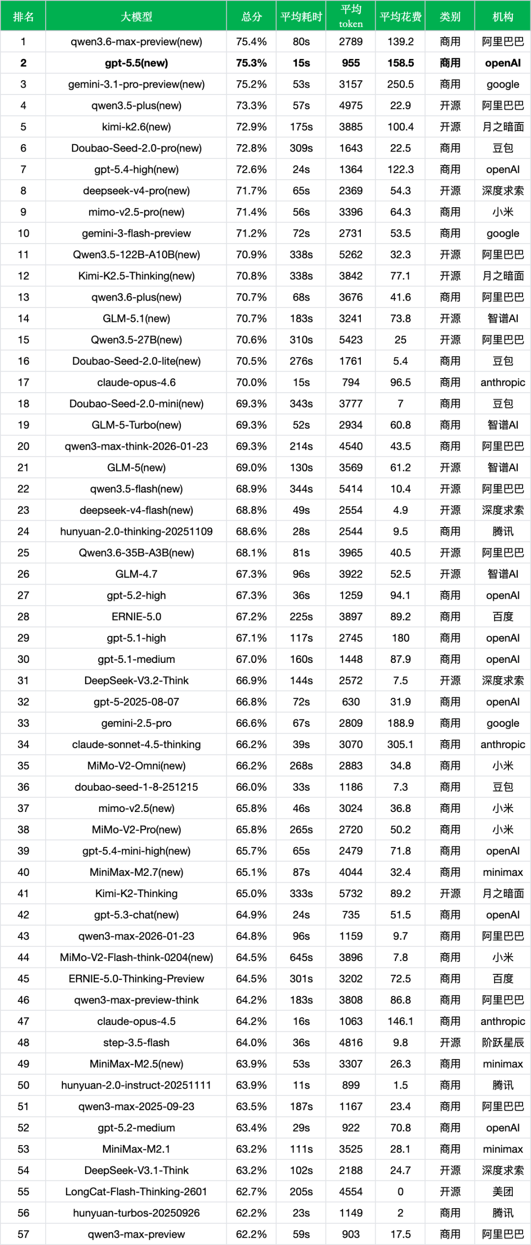 引自非线智能（GitHub 第一 AI 商业测评） - OpenAI GPT-5.5实测