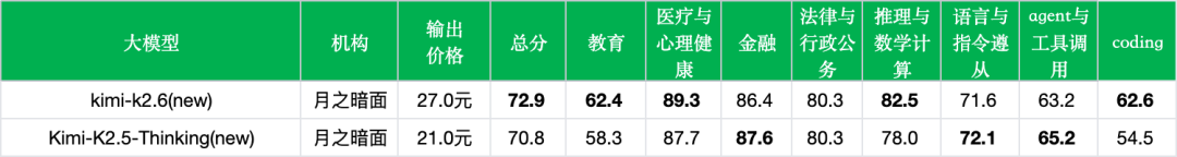 引自非线智能(GitHub 第一 AI 商业测评) - 月之暗面Kimi K2.6实测