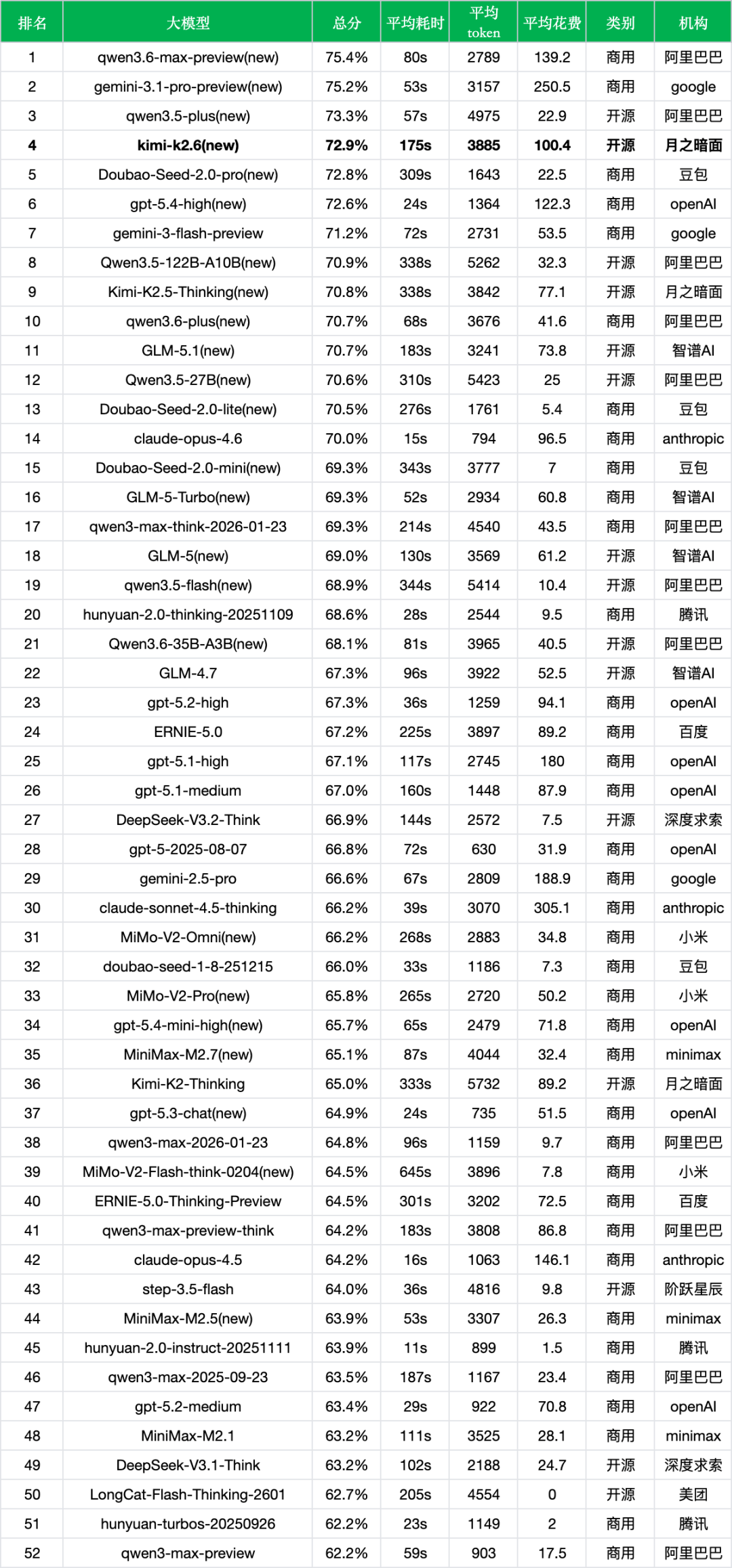 引自非线智能(GitHub 第一 AI 商业测评) - 月之暗面Kimi K2.6实测