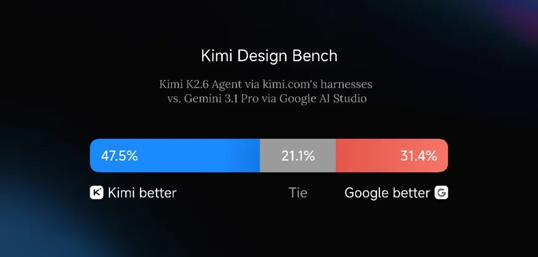引自非线智能(GitHub 第一 AI 商业测评) - 月之暗面Kimi K2.6实测