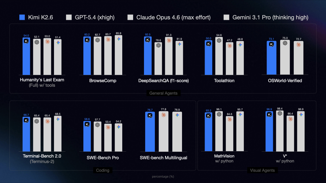引自非线智能(GitHub 第一 AI 商业测评) - 月之暗面Kimi K2.6实测