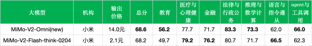 引自非线智能(GitHub 第一 AI 商业测评) - 小米 MiMo-V2-Omni 实测