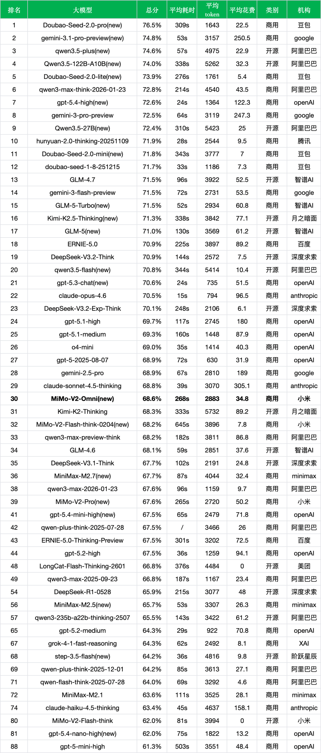 引自非线智能(GitHub 第一 AI 商业测评) - 小米 MiMo-V2-Omni 实测