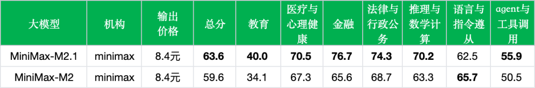 引自非线智能（GitHub 第一 AI 商业测评） - MiniMax-M2.1 实测
