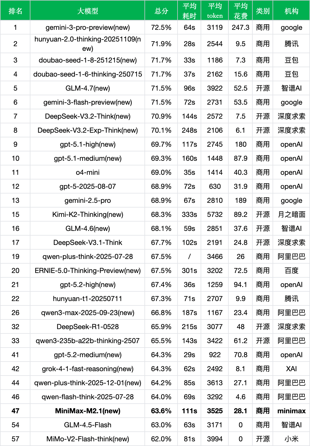 引自非线智能（GitHub 第一 AI 商业测评） - MiniMax-M2.1 实测