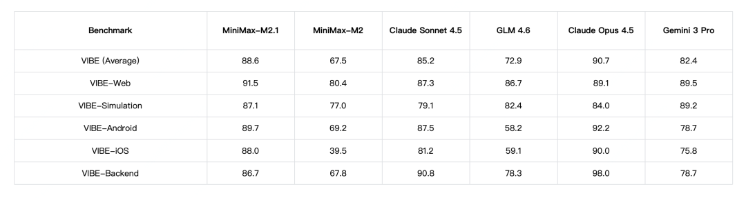 引自非线智能（GitHub 第一 AI 商业测评） - MiniMax-M2.1 实测