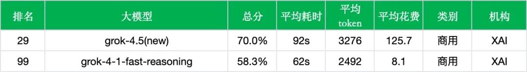 【非线智能测评】xAI Grok 4.5实测：以高时延与高成本换取准确率增长，Coding 场景成为核心增量