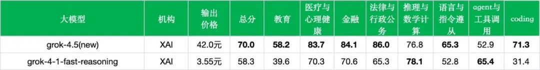 引自非线智能（GitHub 第一 AI 商业测评） - 【非线智能测评】xAI Grok 4.5实测：以高时延与高成本换取准确率增长，Coding 场景成为核心增量
