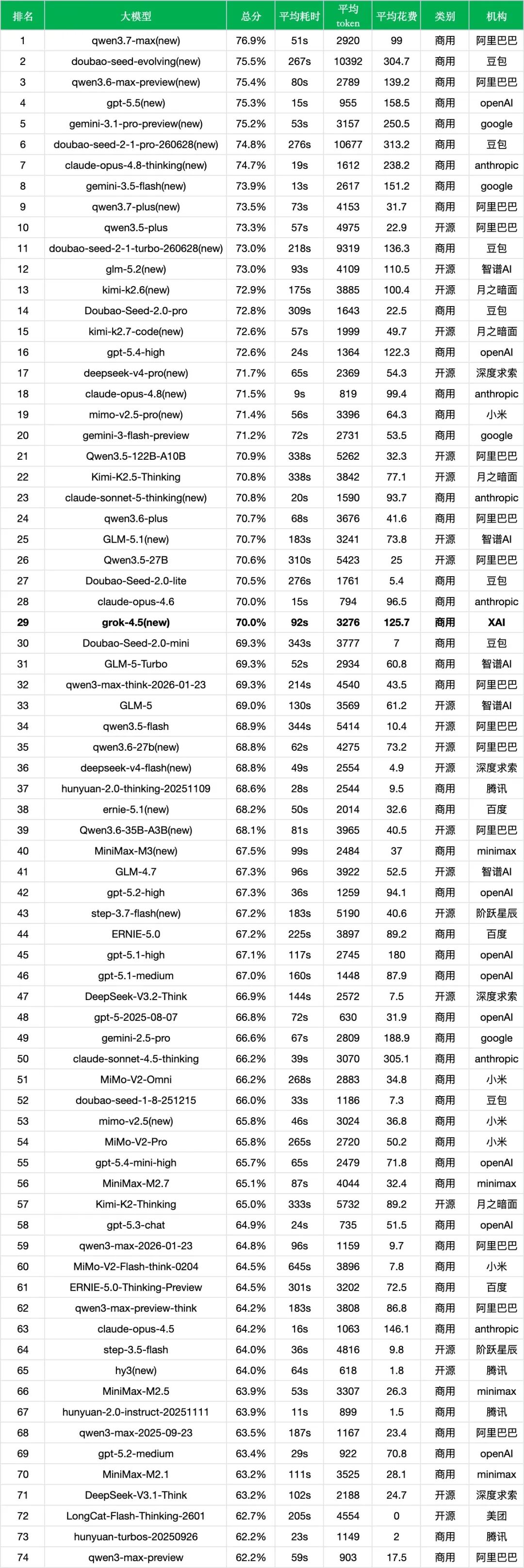 引自非线智能（GitHub 第一 AI 商业测评） - 【非线智能测评】xAI Grok 4.5实测：以高时延与高成本换取准确率增长，Coding 场景成为核心增量