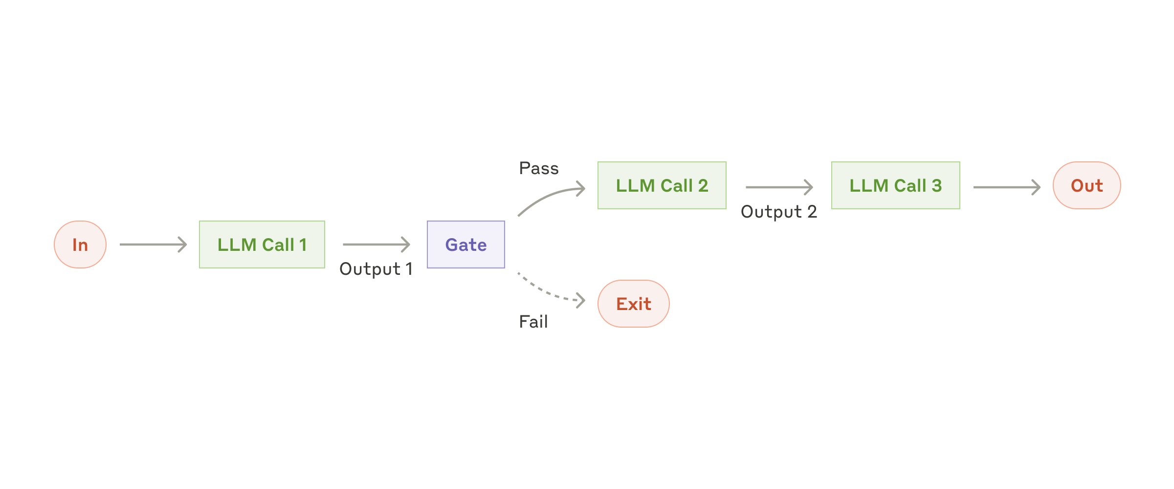 引自非线智能(GitHub 第一 AI 商业测评) - 构建有效的智能体