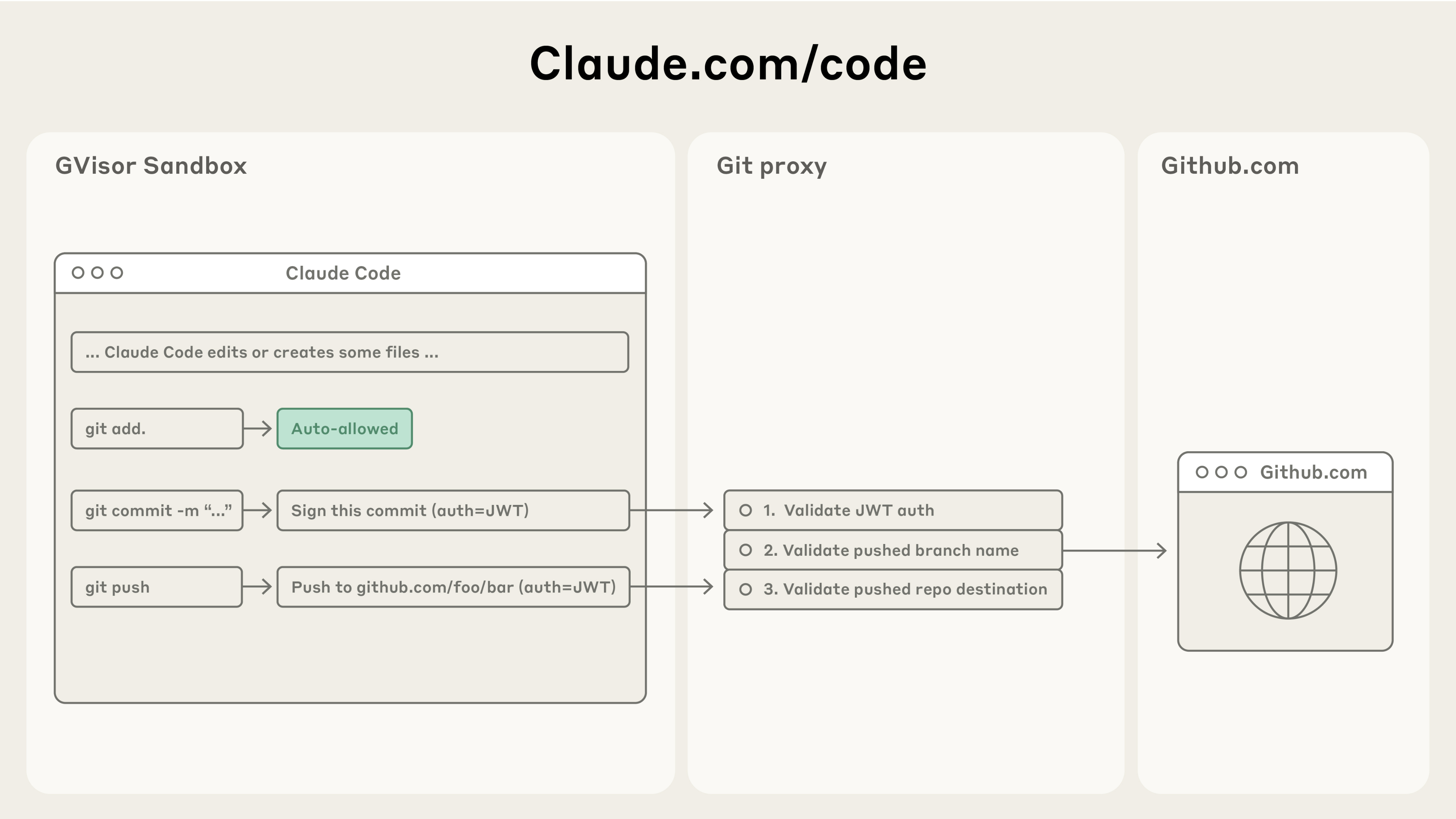 这张图展示了网页版 Claude Code 如何使用自定义代理处理所有 git 交互。