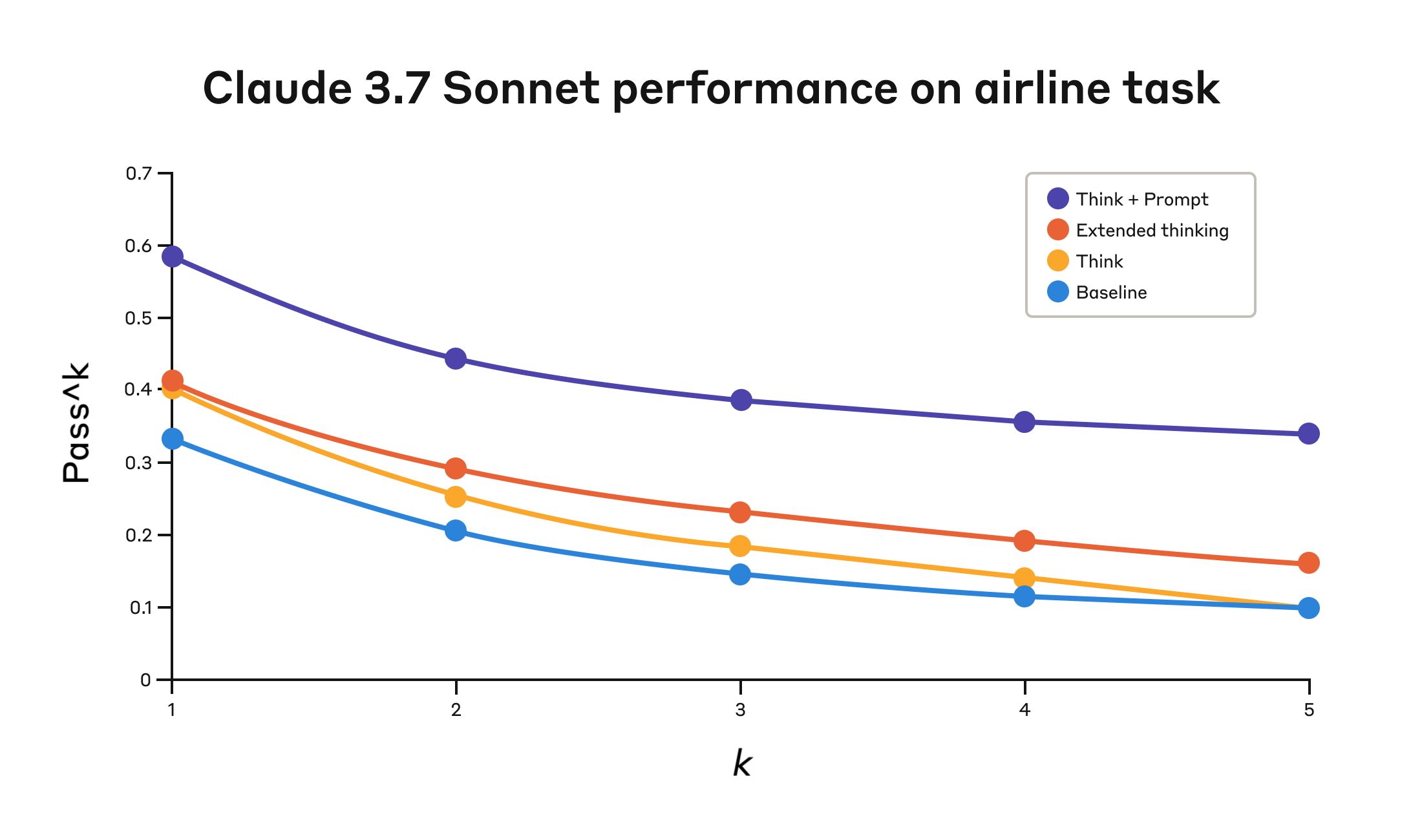 展示 Claude 3.7 Sonnet 在 Tau-Bench eval 的 "airline" 领域表现的折线图