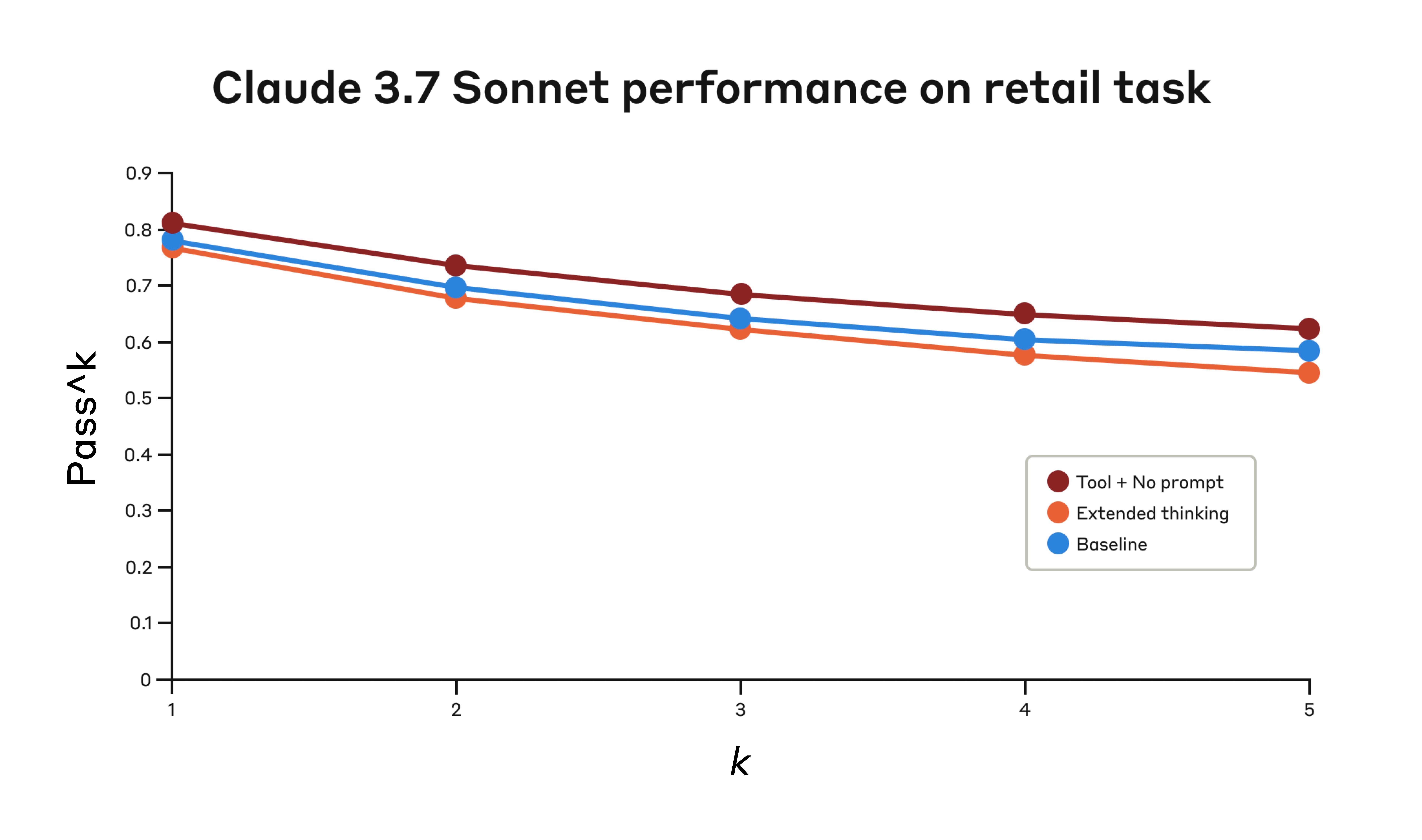 展示 Claude 3.7 Sonnet 在 Tau-Bench eval 的 "retail" 领域表现的折线图