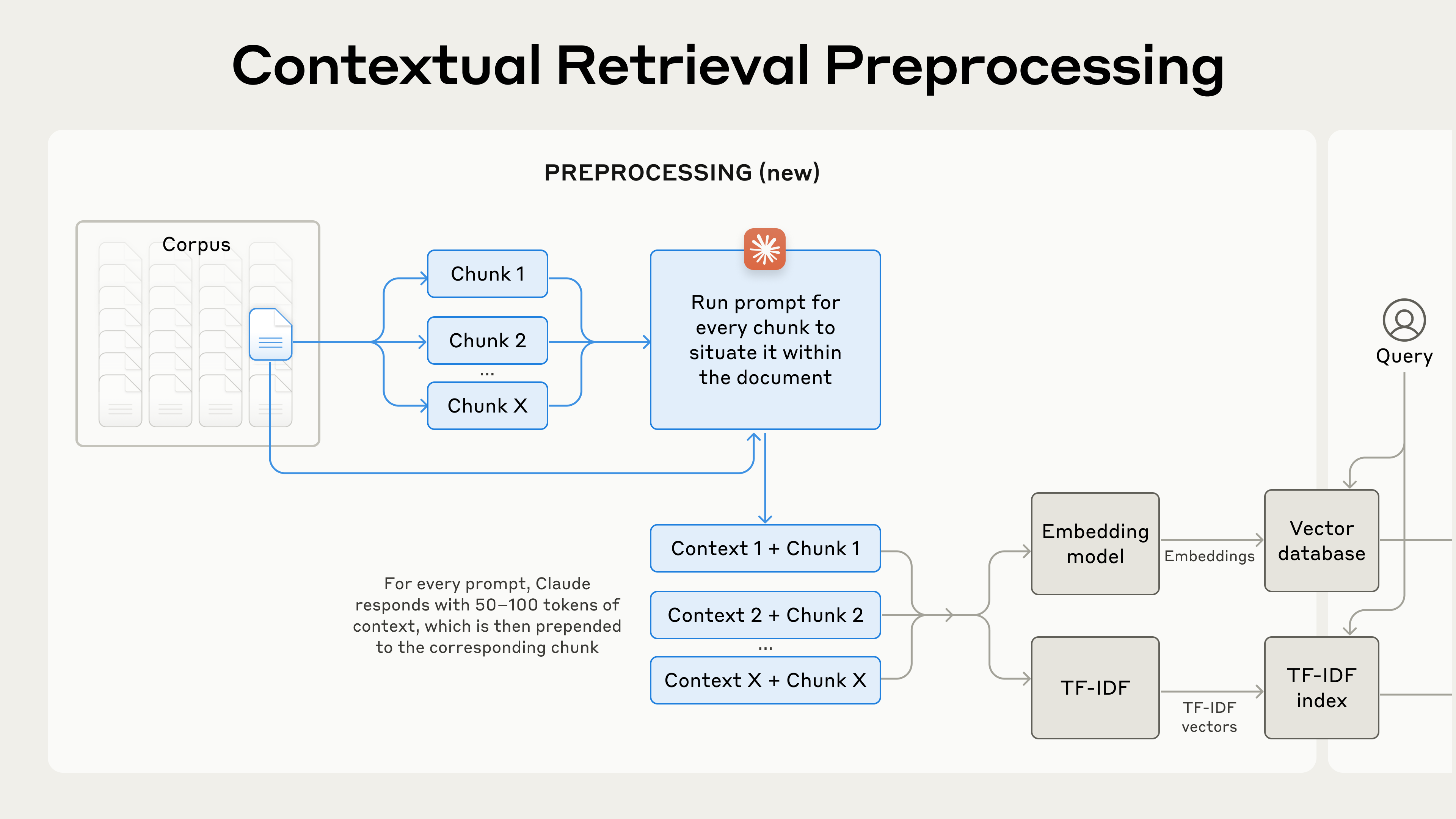 引自非线智能(GitHub 第一 AI 商业测评) - Contextual Retrieval 介绍