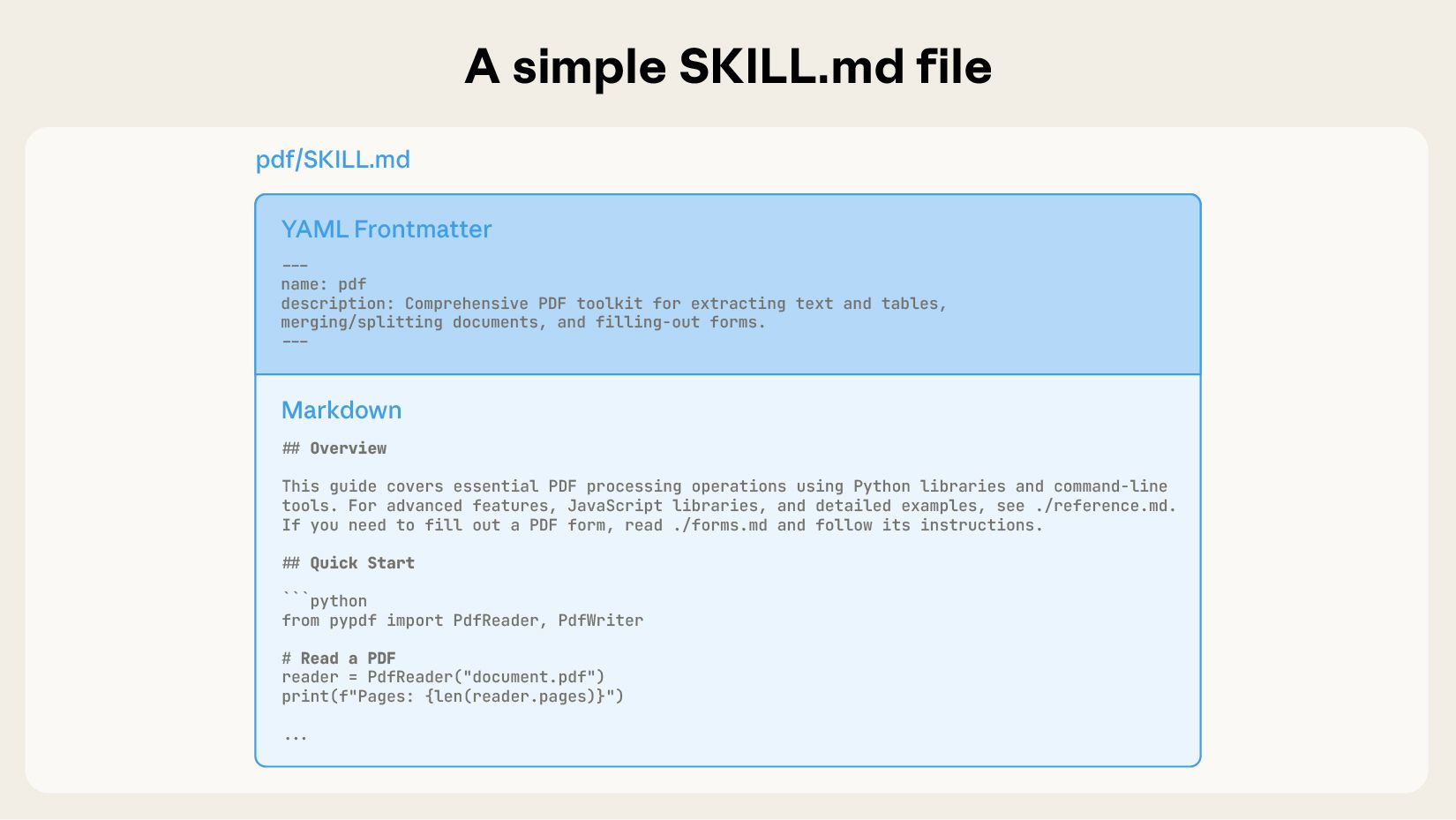 SKILL.md 文件的构成,包括相关元数据:name、description,以及与该 skill 应采取的具体动作相关的上下文。