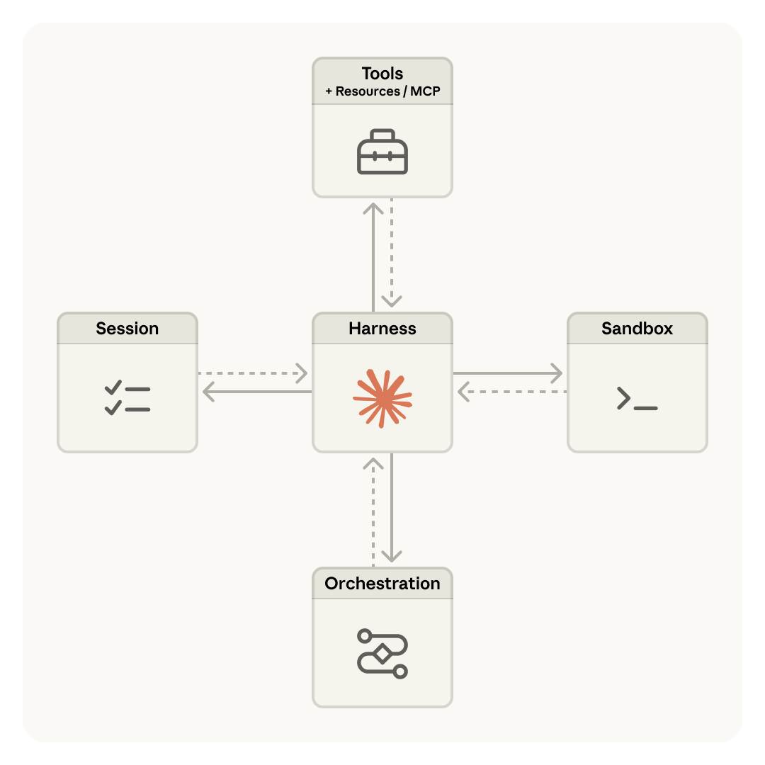 引自非线智能(GitHub 第一 AI 商业测评) - 扩展 Managed Agents:将大脑与双手解耦
