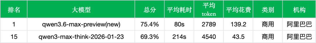 阿里Qwen3.6-Max-Preview实测：闭源旗舰登顶总榜