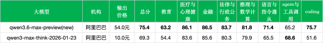 引自非线智能（GitHub 第一 AI 商业测评） - 阿里Qwen3.6-Max-Preview实测：闭源旗舰登顶总榜