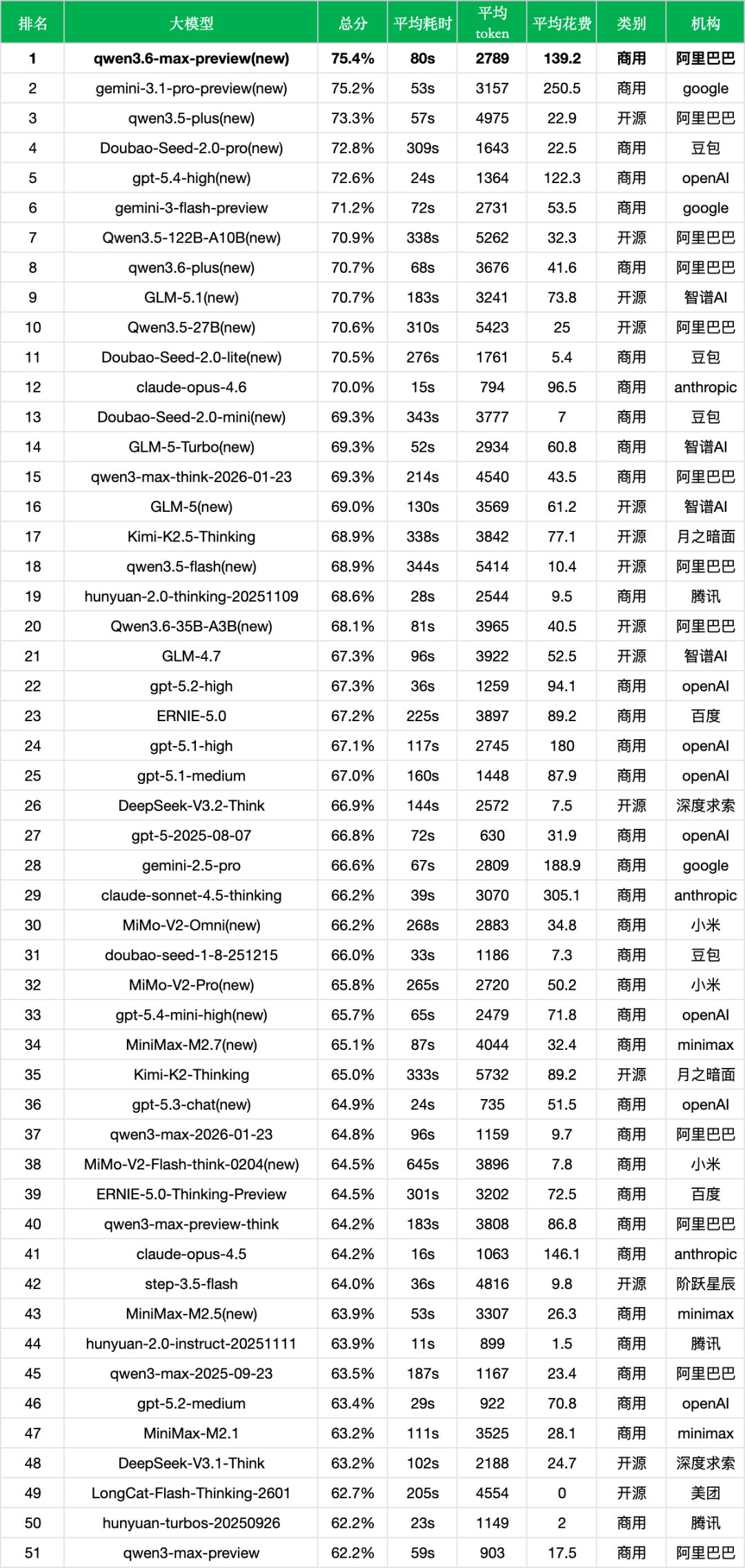 引自非线智能（GitHub 第一 AI 商业测评） - 阿里Qwen3.6-Max-Preview实测：闭源旗舰登顶总榜