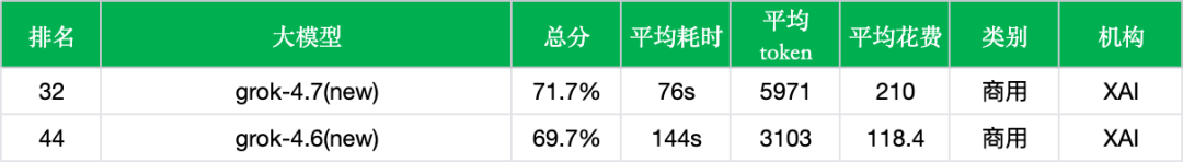 引自非线智能(GitHub 第一 AI 商业测评) - 【非线智能测评】xAI Grok 4.7实测:Agent能力飙升15%,速度翻倍但调用成本涨77%