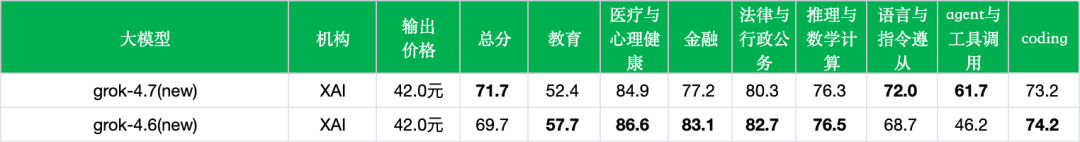 引自非线智能(GitHub 第一 AI 商业测评) - 【非线智能测评】xAI Grok 4.7实测:Agent能力飙升15%,速度翻倍但调用成本涨77%