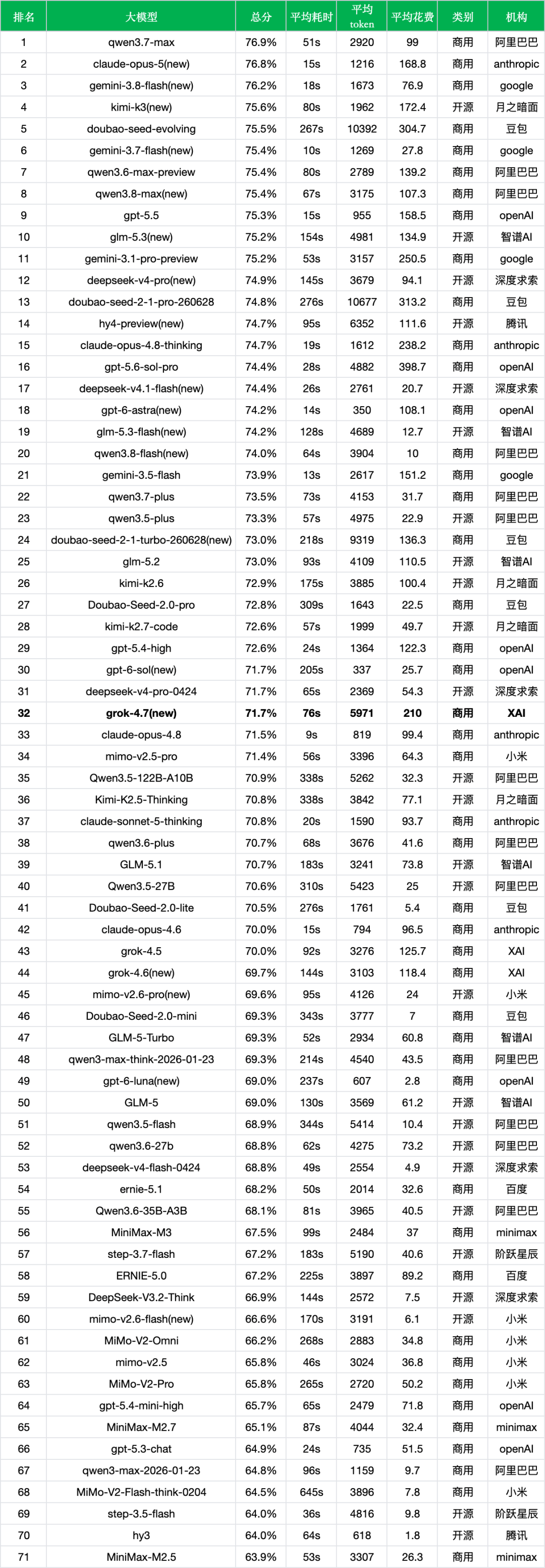 引自非线智能(GitHub 第一 AI 商业测评) - 【非线智能测评】xAI Grok 4.7实测:Agent能力飙升15%,速度翻倍但调用成本涨77%